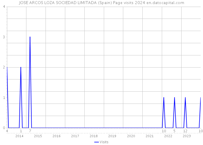JOSE ARCOS LOZA SOCIEDAD LIMITADA (Spain) Page visits 2024 