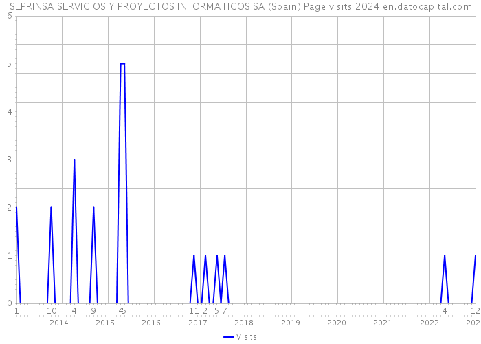 SEPRINSA SERVICIOS Y PROYECTOS INFORMATICOS SA (Spain) Page visits 2024 