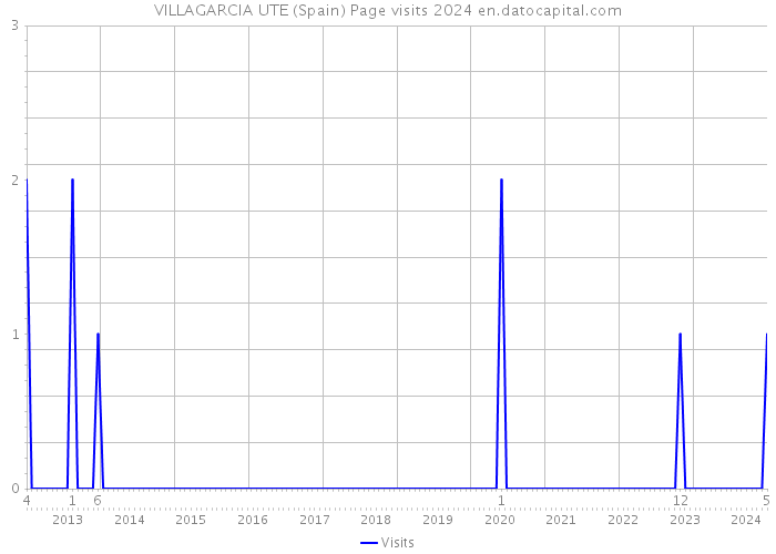 VILLAGARCIA UTE (Spain) Page visits 2024 