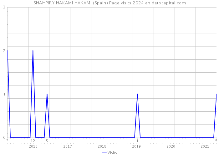 SHAHPIRY HAKAMI HAKAMI (Spain) Page visits 2024 