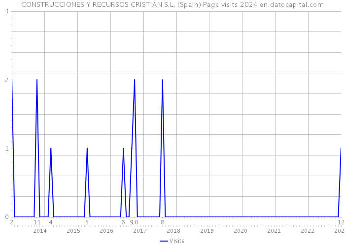 CONSTRUCCIONES Y RECURSOS CRISTIAN S.L. (Spain) Page visits 2024 