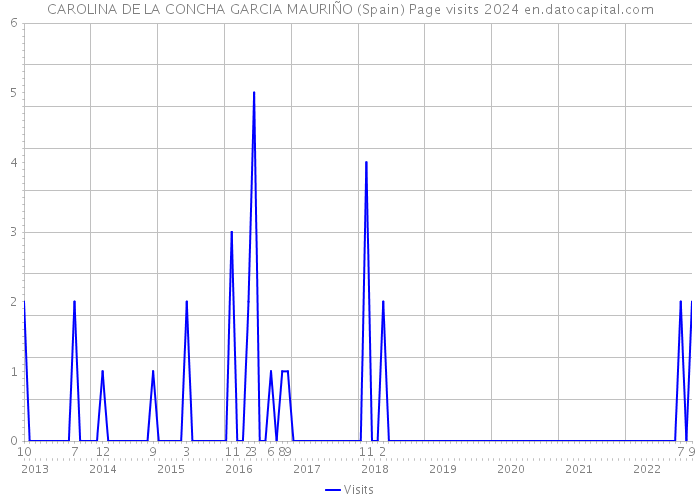 CAROLINA DE LA CONCHA GARCIA MAURIÑO (Spain) Page visits 2024 