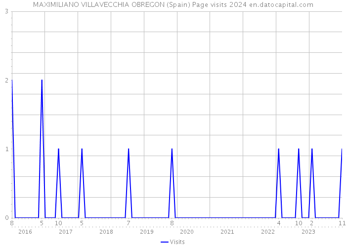 MAXIMILIANO VILLAVECCHIA OBREGON (Spain) Page visits 2024 