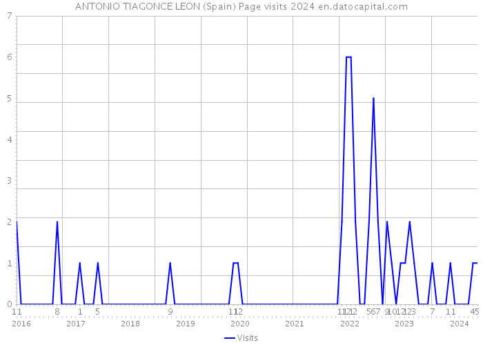 ANTONIO TIAGONCE LEON (Spain) Page visits 2024 