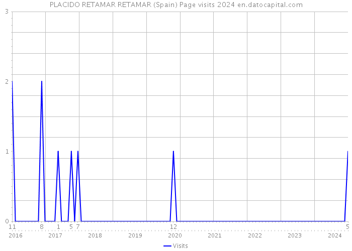 PLACIDO RETAMAR RETAMAR (Spain) Page visits 2024 