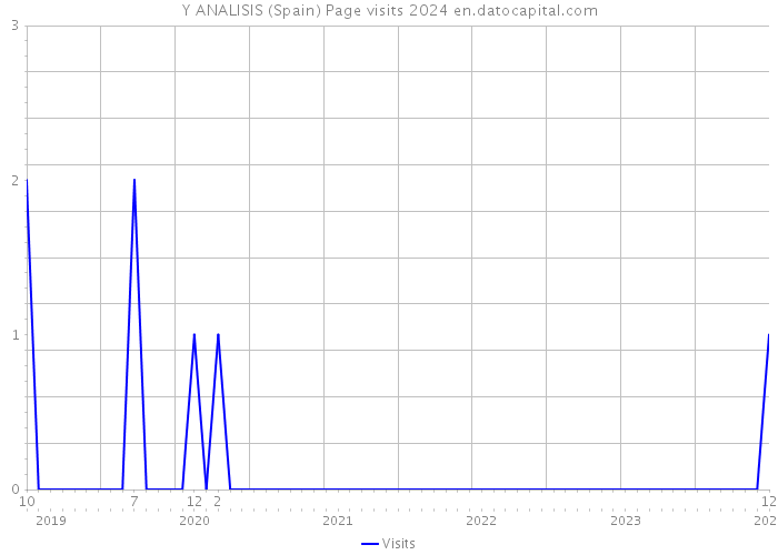 Y ANALISIS (Spain) Page visits 2024 