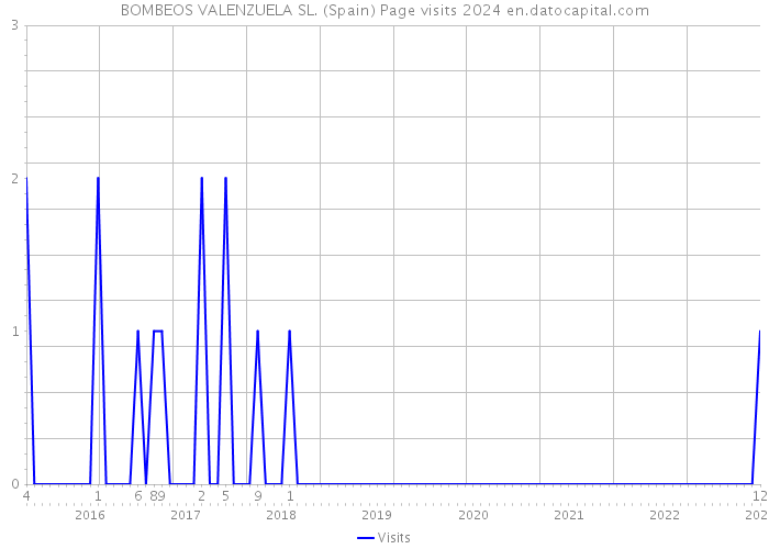 BOMBEOS VALENZUELA SL. (Spain) Page visits 2024 