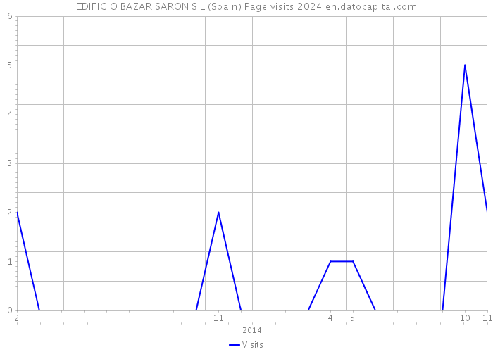 EDIFICIO BAZAR SARON S L (Spain) Page visits 2024 