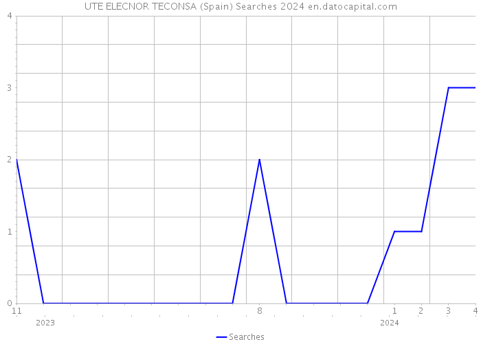UTE ELECNOR TECONSA (Spain) Searches 2024 