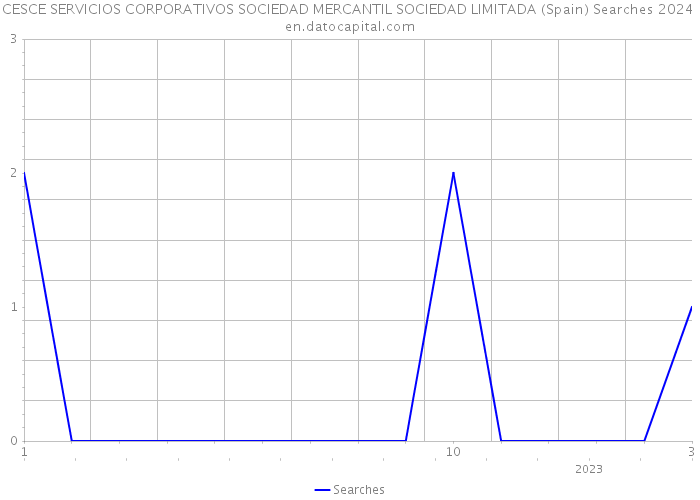 CESCE SERVICIOS CORPORATIVOS SOCIEDAD MERCANTIL SOCIEDAD LIMITADA (Spain) Searches 2024 