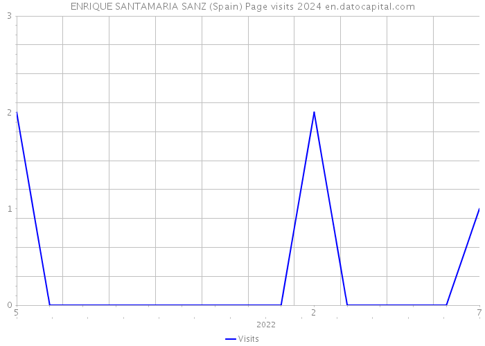 ENRIQUE SANTAMARIA SANZ (Spain) Page visits 2024 