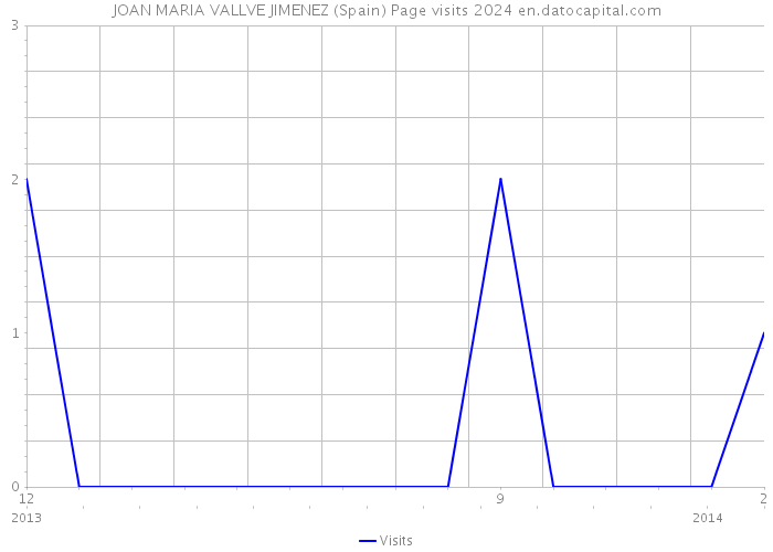 JOAN MARIA VALLVE JIMENEZ (Spain) Page visits 2024 