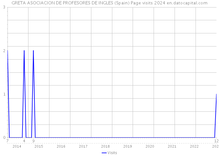 GRETA ASOCIACION DE PROFESORES DE INGLES (Spain) Page visits 2024 