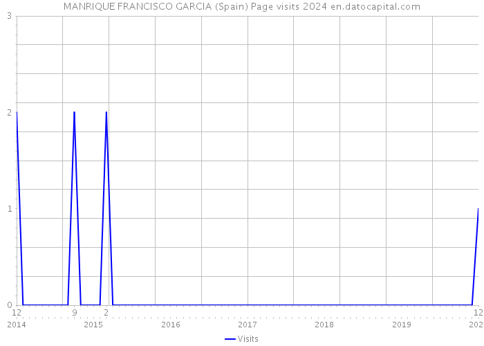 MANRIQUE FRANCISCO GARCIA (Spain) Page visits 2024 