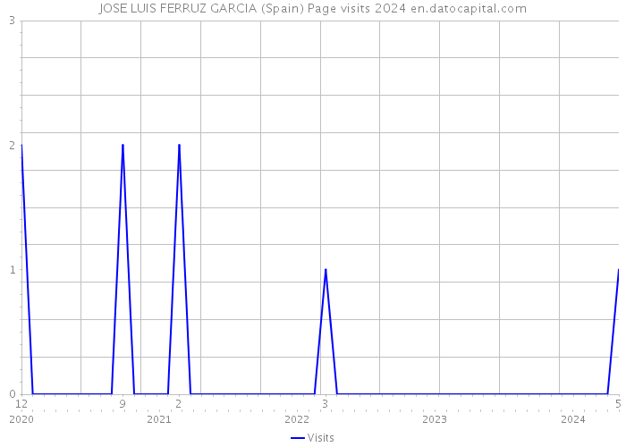 JOSE LUIS FERRUZ GARCIA (Spain) Page visits 2024 