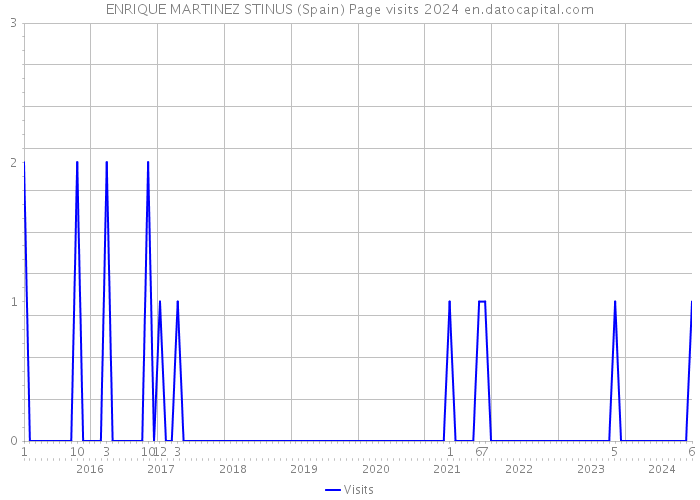 ENRIQUE MARTINEZ STINUS (Spain) Page visits 2024 