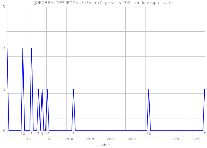 JORGE BALTIERREZ SAUS (Spain) Page visits 2024 