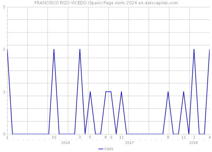 FRANCISCO RIZO VICEDO (Spain) Page visits 2024 