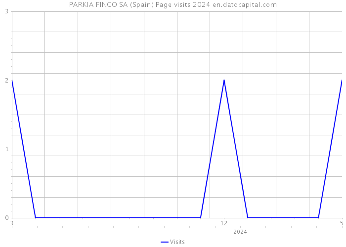 PARKIA FINCO SA (Spain) Page visits 2024 
