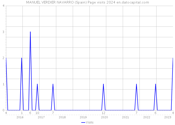 MANUEL VERDIER NAVARRO (Spain) Page visits 2024 