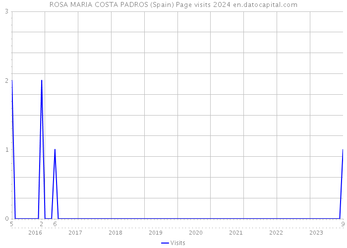 ROSA MARIA COSTA PADROS (Spain) Page visits 2024 