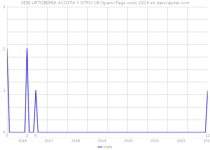 ODEI URTIZBEREA ACOSTA Y OTRO CB (Spain) Page visits 2024 