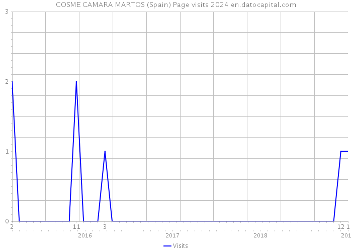 COSME CAMARA MARTOS (Spain) Page visits 2024 