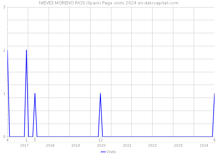 NIEVES MORENO RIOS (Spain) Page visits 2024 