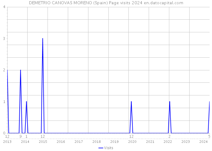 DEMETRIO CANOVAS MORENO (Spain) Page visits 2024 