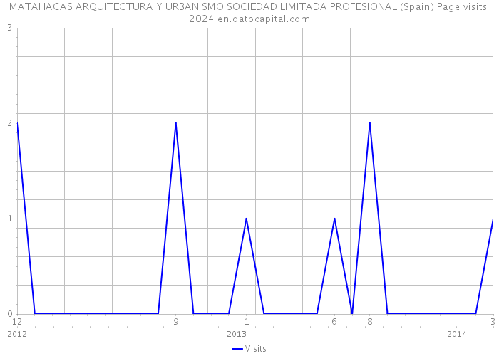 MATAHACAS ARQUITECTURA Y URBANISMO SOCIEDAD LIMITADA PROFESIONAL (Spain) Page visits 2024 
