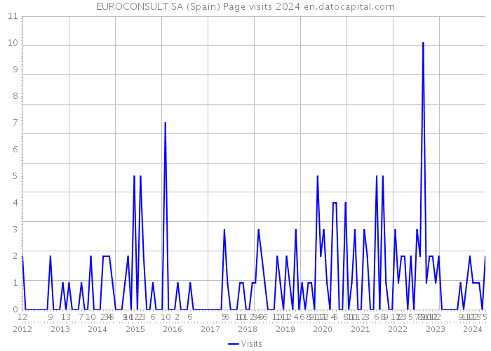 EUROCONSULT SA (Spain) Page visits 2024 