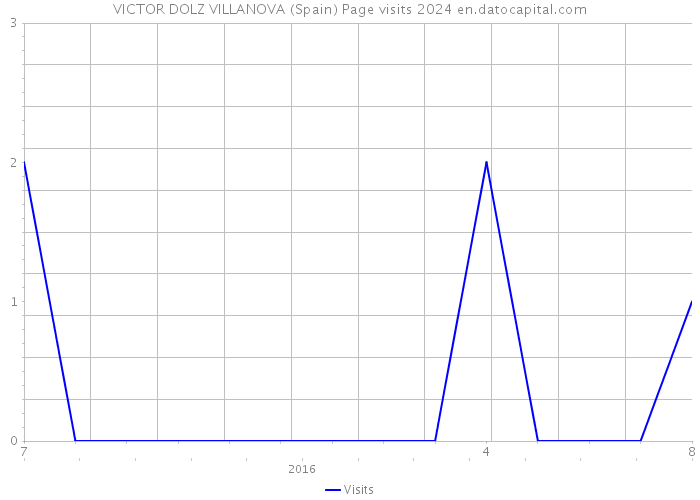 VICTOR DOLZ VILLANOVA (Spain) Page visits 2024 