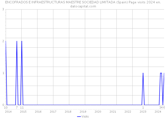 ENCOFRADOS E INFRAESTRUCTURAS MAESTRE SOCIEDAD LIMITADA (Spain) Page visits 2024 