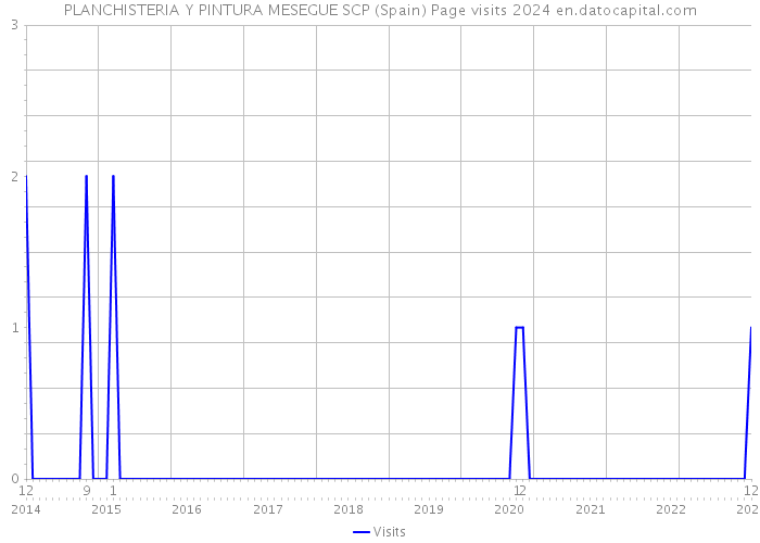 PLANCHISTERIA Y PINTURA MESEGUE SCP (Spain) Page visits 2024 