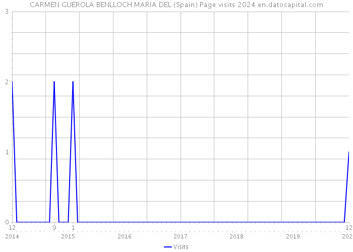 CARMEN GUEROLA BENLLOCH MARIA DEL (Spain) Page visits 2024 