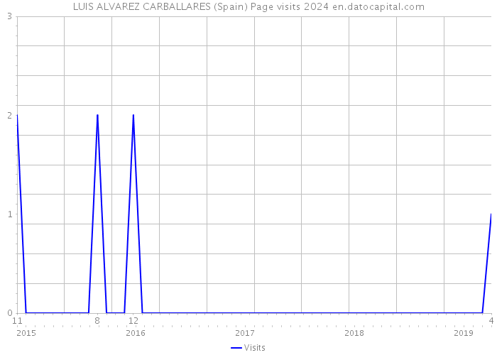 LUIS ALVAREZ CARBALLARES (Spain) Page visits 2024 