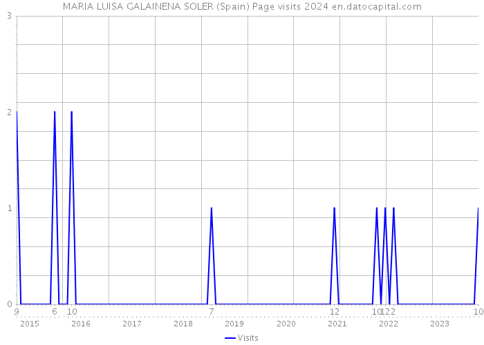 MARIA LUISA GALAINENA SOLER (Spain) Page visits 2024 