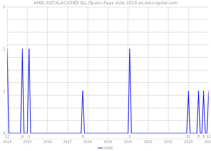 AMEL INSTALACIONES SLL (Spain) Page visits 2024 