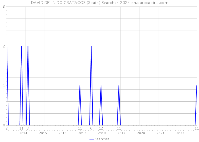 DAVID DEL NIDO GRATACOS (Spain) Searches 2024 