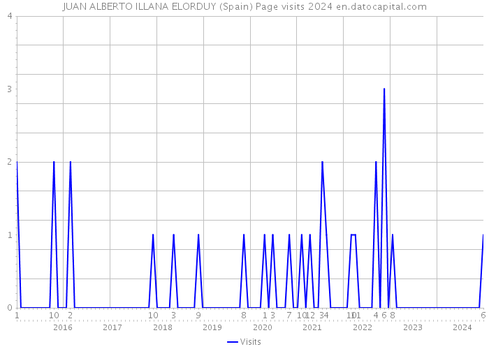 JUAN ALBERTO ILLANA ELORDUY (Spain) Page visits 2024 