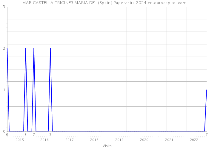 MAR CASTELLA TRIGINER MARIA DEL (Spain) Page visits 2024 