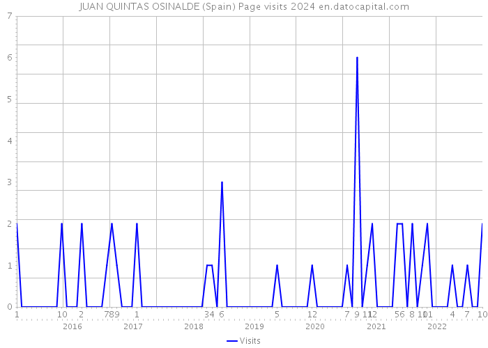 JUAN QUINTAS OSINALDE (Spain) Page visits 2024 