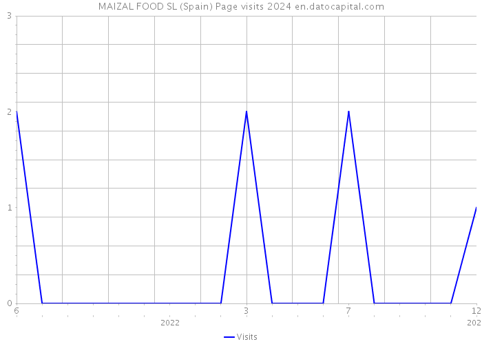MAIZAL FOOD SL (Spain) Page visits 2024 