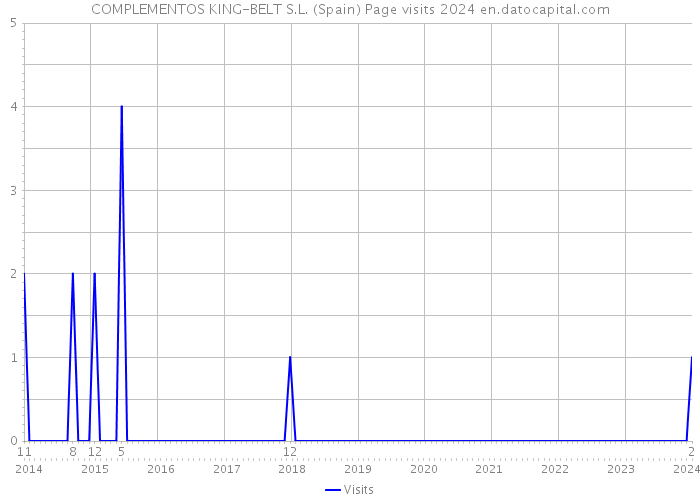 COMPLEMENTOS KING-BELT S.L. (Spain) Page visits 2024 