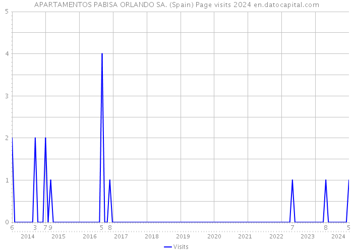 APARTAMENTOS PABISA ORLANDO SA. (Spain) Page visits 2024 