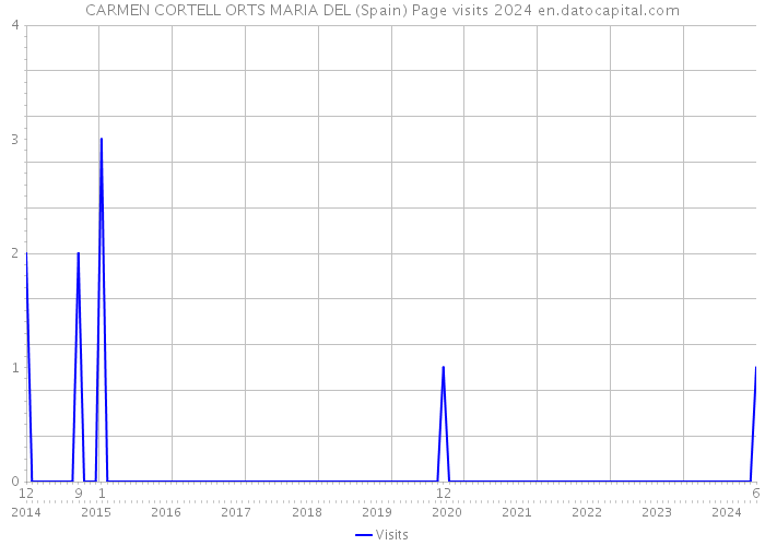 CARMEN CORTELL ORTS MARIA DEL (Spain) Page visits 2024 