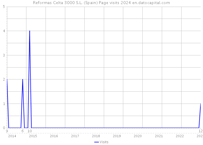 Reformas Celta 3000 S.L. (Spain) Page visits 2024 