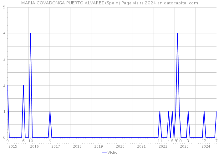 MARIA COVADONGA PUERTO ALVAREZ (Spain) Page visits 2024 