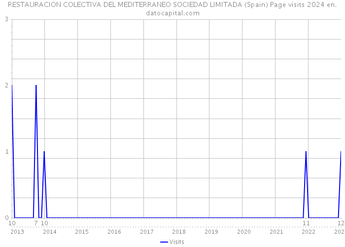 RESTAURACION COLECTIVA DEL MEDITERRANEO SOCIEDAD LIMITADA (Spain) Page visits 2024 