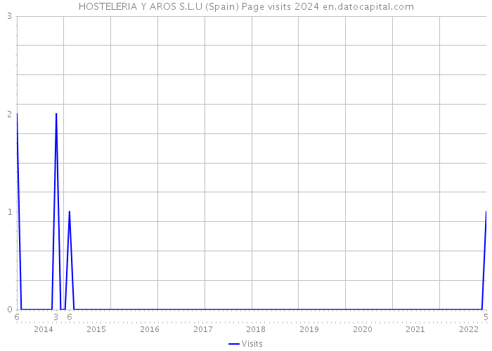 HOSTELERIA Y AROS S.L.U (Spain) Page visits 2024 
